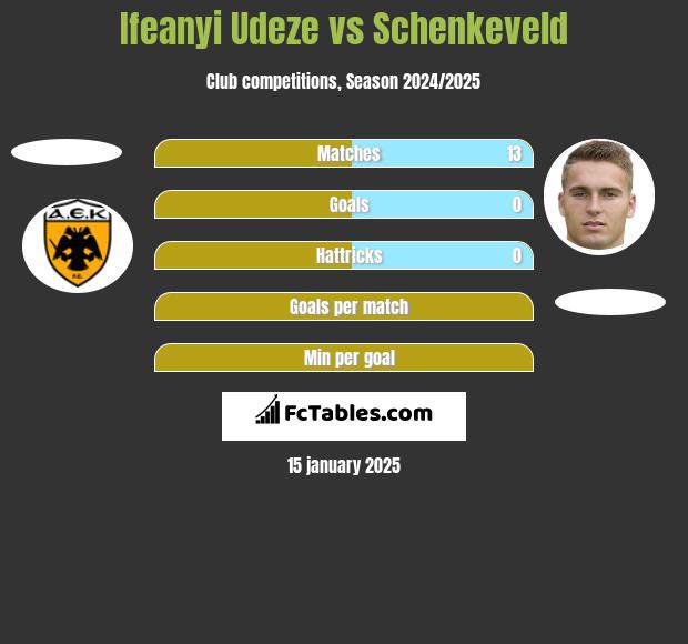 Ifeanyi Udeze vs Schenkeveld h2h player stats