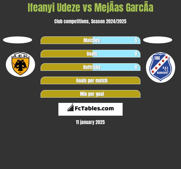 Ifeanyi Udeze vs MejÃ­as GarcÃ­a h2h player stats