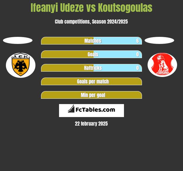 Ifeanyi Udeze vs Koutsogoulas h2h player stats