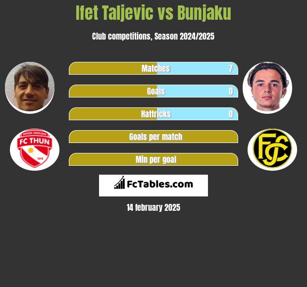 Ifet Taljevic vs Bunjaku h2h player stats