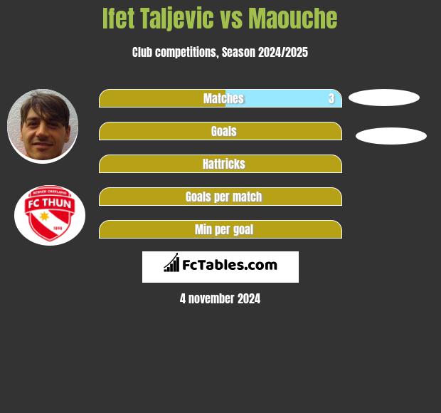 Ifet Taljevic vs Maouche h2h player stats