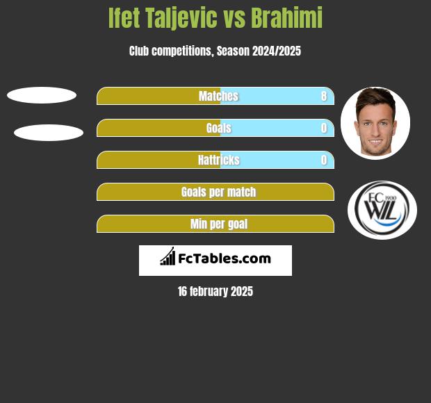 Ifet Taljevic vs Brahimi h2h player stats