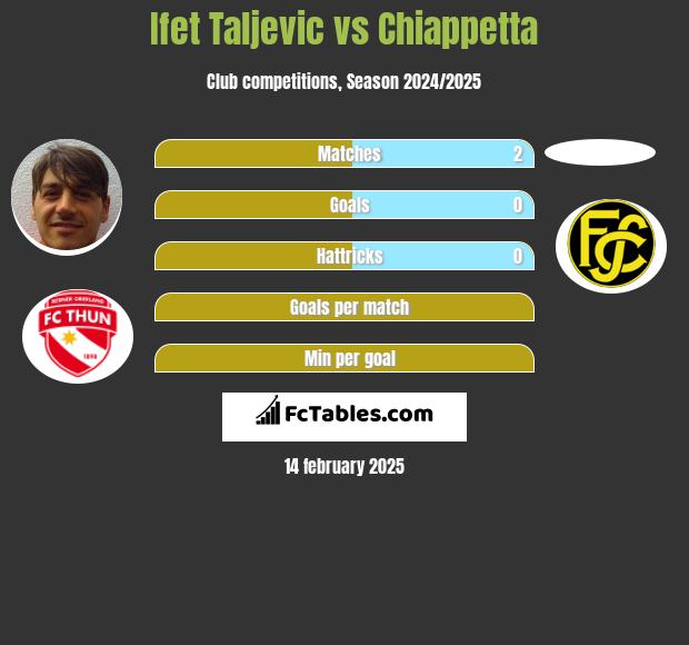 Ifet Taljevic vs Chiappetta h2h player stats