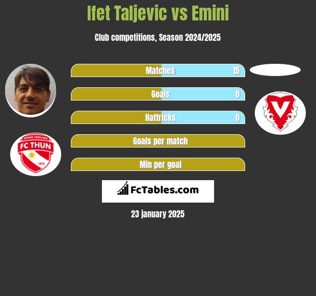 Ifet Taljevic vs Emini h2h player stats