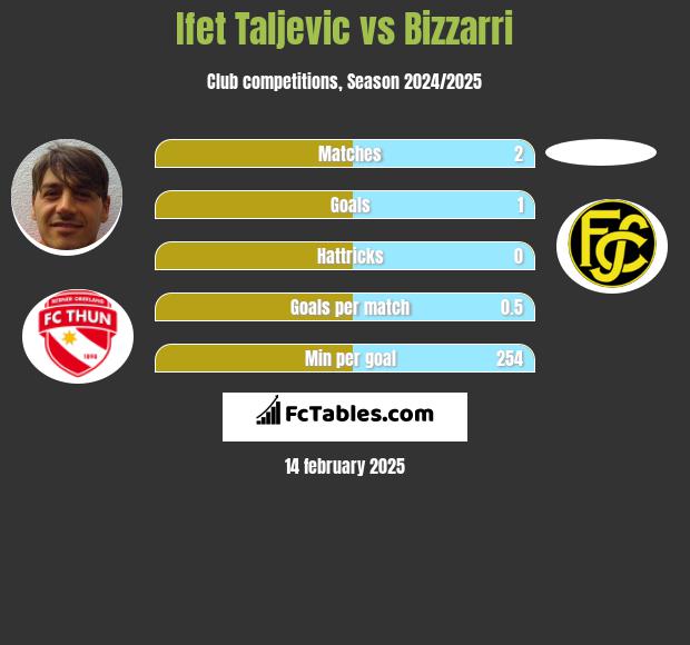 Ifet Taljevic vs Bizzarri h2h player stats