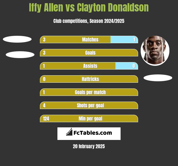 Iffy Allen vs Clayton Donaldson h2h player stats