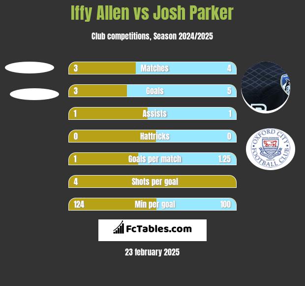 Iffy Allen vs Josh Parker h2h player stats