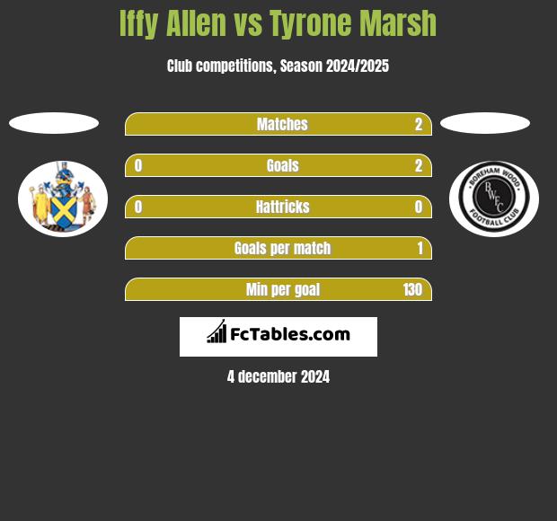 Iffy Allen vs Tyrone Marsh h2h player stats