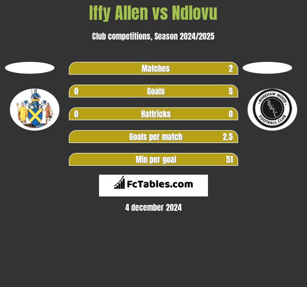 Iffy Allen vs Ndlovu h2h player stats