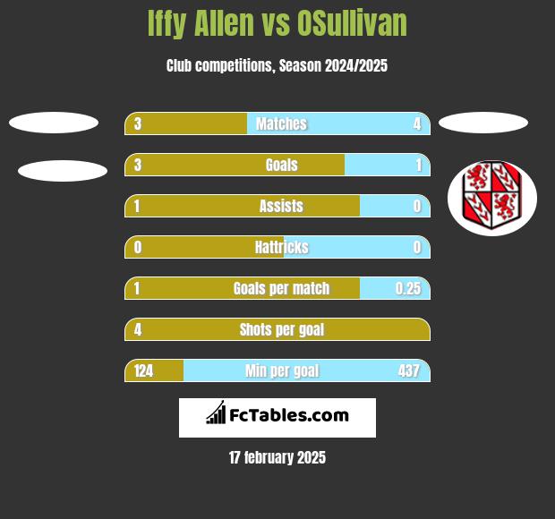 Iffy Allen vs OSullivan h2h player stats