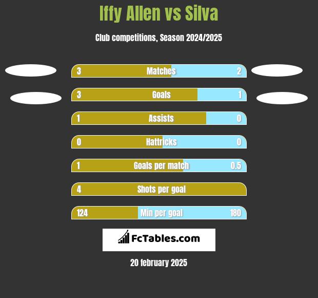 Iffy Allen vs Silva h2h player stats