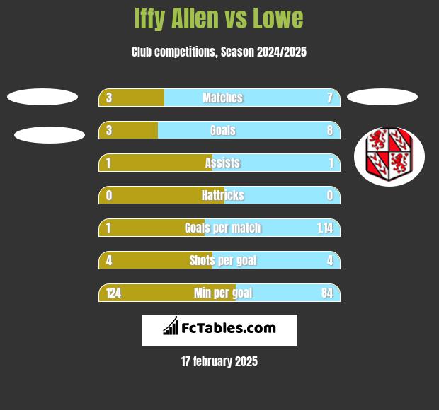 Iffy Allen vs Lowe h2h player stats