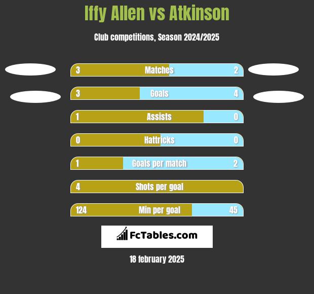 Iffy Allen vs Atkinson h2h player stats