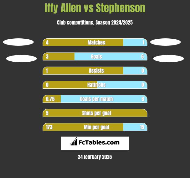 Iffy Allen vs Stephenson h2h player stats