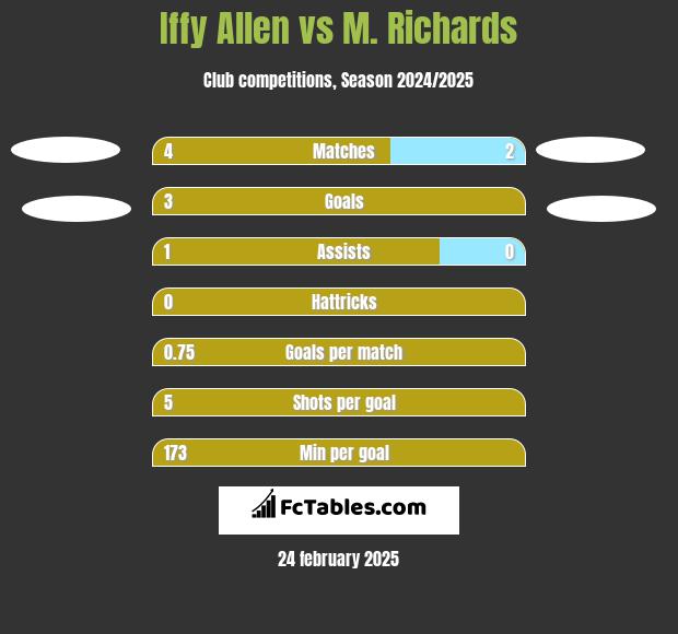 Iffy Allen vs M. Richards h2h player stats