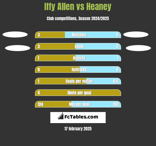 Iffy Allen vs Heaney h2h player stats