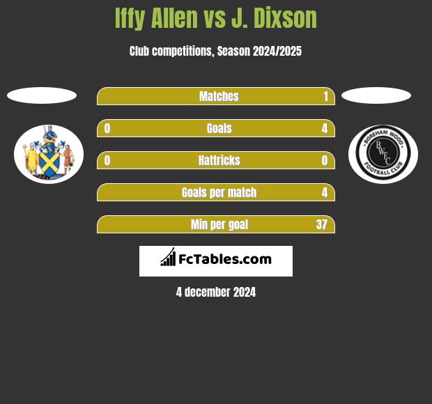 Iffy Allen vs J. Dixson h2h player stats