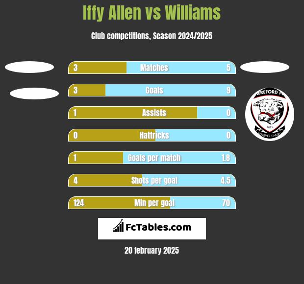 Iffy Allen vs Williams h2h player stats