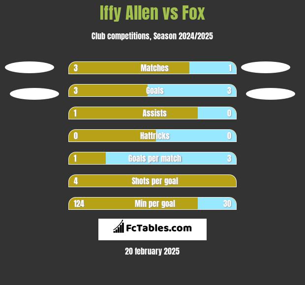 Iffy Allen vs Fox h2h player stats