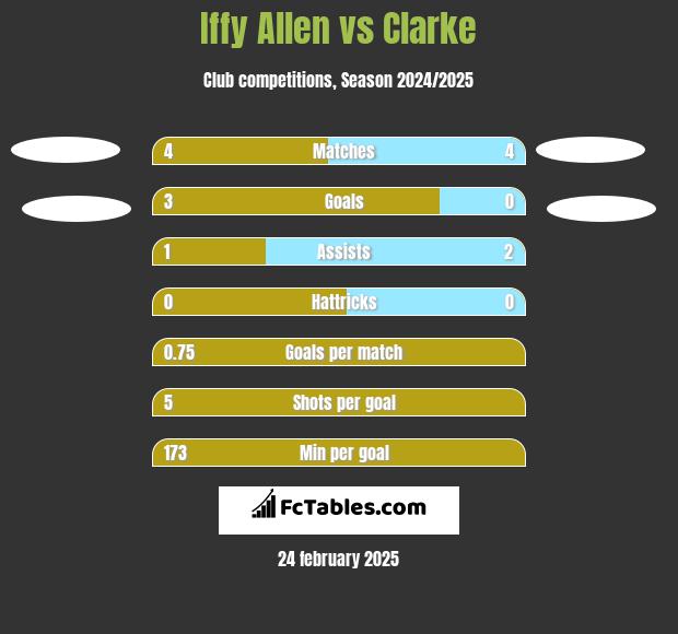 Iffy Allen vs Clarke h2h player stats