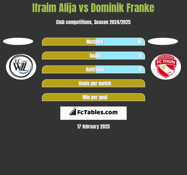 Ifraim Alija vs Dominik Franke h2h player stats