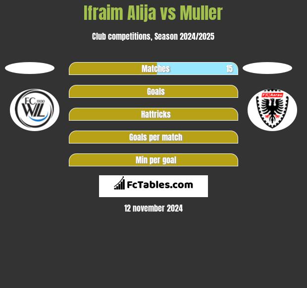 Ifraim Alija vs Muller h2h player stats