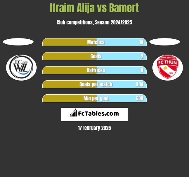 Ifraim Alija vs Bamert h2h player stats