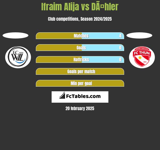 Ifraim Alija vs DÃ¤hler h2h player stats