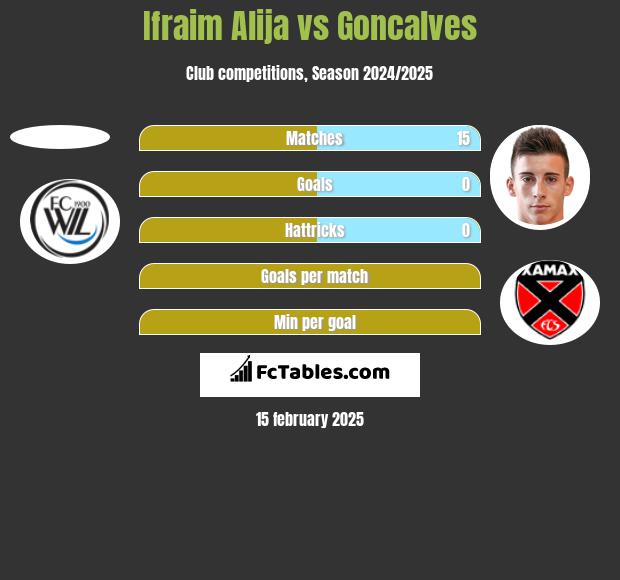 Ifraim Alija vs Goncalves h2h player stats