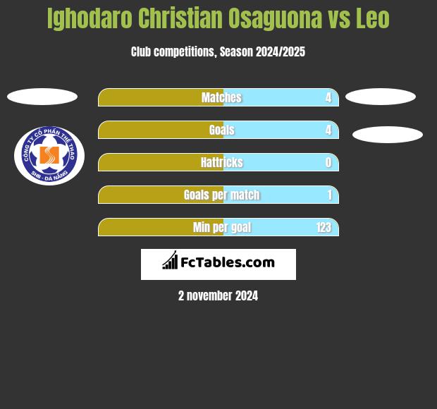 Ighodaro Christian Osaguona vs Leo h2h player stats