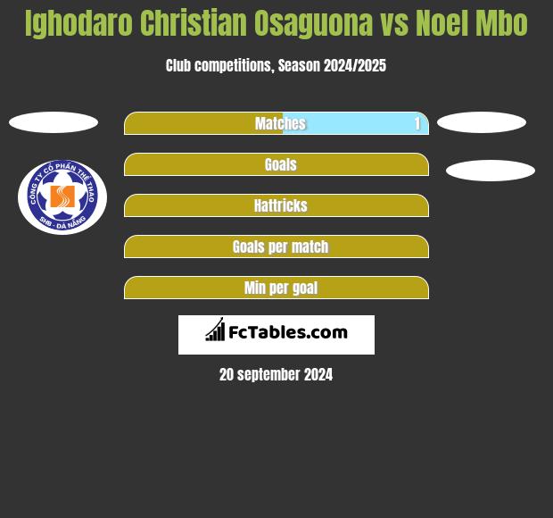 Ighodaro Christian Osaguona vs Noel Mbo h2h player stats