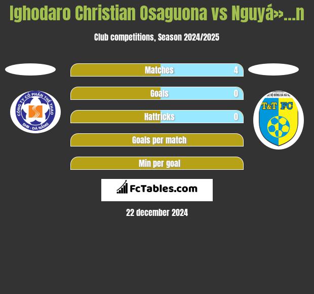 Ighodaro Christian Osaguona vs Nguyá»…n h2h player stats