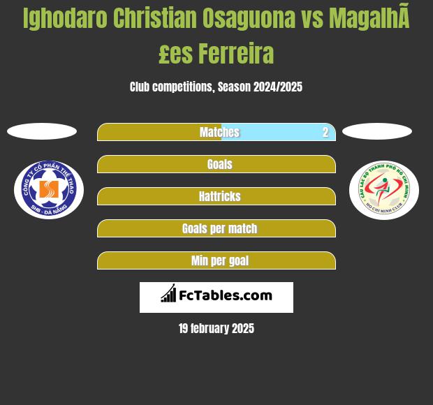 Ighodaro Christian Osaguona vs MagalhÃ£es Ferreira h2h player stats