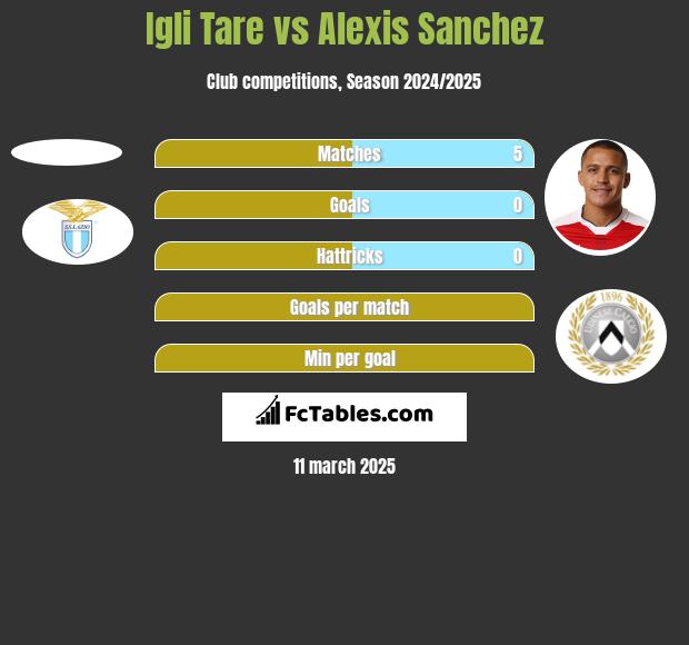 Igli Tare vs Alexis Sanchez h2h player stats