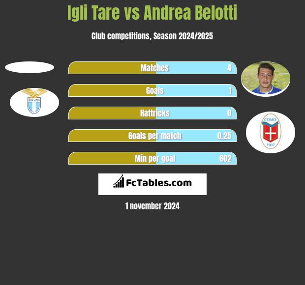 Igli Tare vs Andrea Belotti h2h player stats