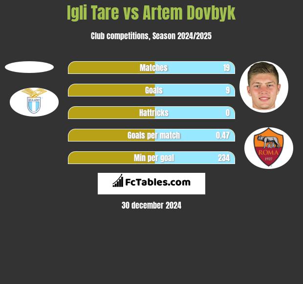 Igli Tare vs Artem Dovbyk h2h player stats