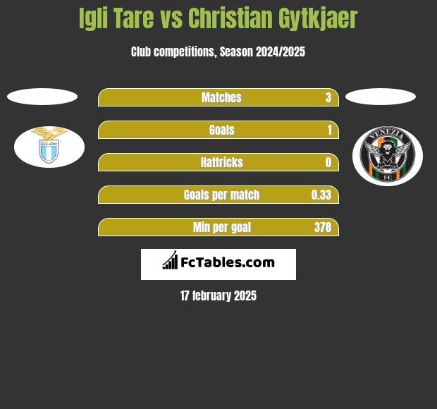 Igli Tare vs Christian Gytkjaer h2h player stats