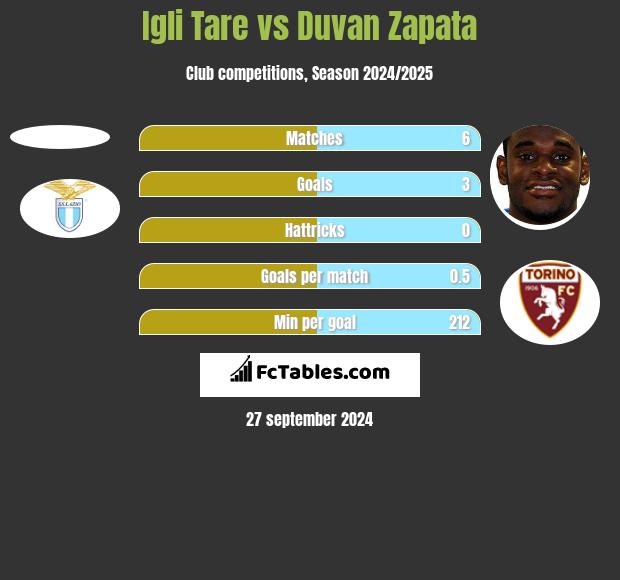 Igli Tare vs Duvan Zapata h2h player stats