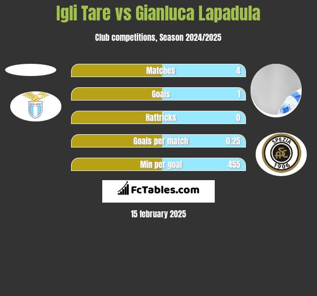 Igli Tare vs Gianluca Lapadula h2h player stats