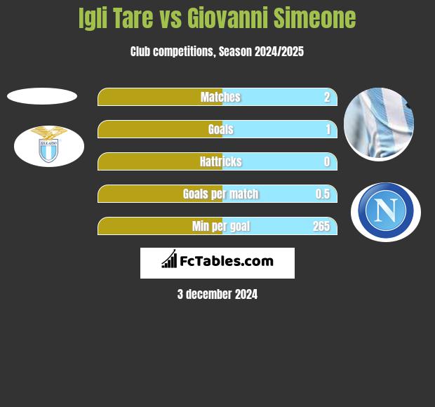 Igli Tare vs Giovanni Simeone h2h player stats