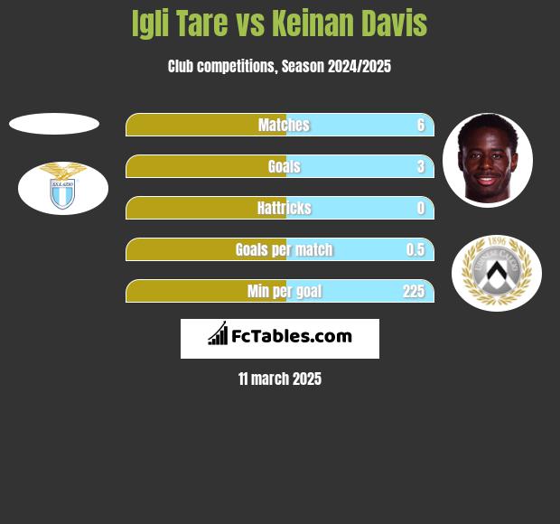 Igli Tare vs Keinan Davis h2h player stats