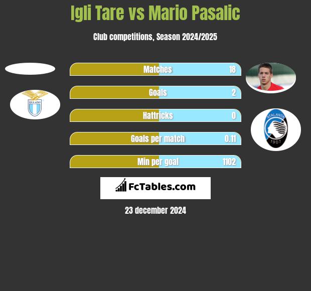 Igli Tare vs Mario Pasalic h2h player stats