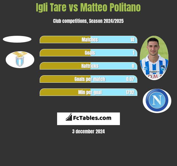 Igli Tare vs Matteo Politano h2h player stats