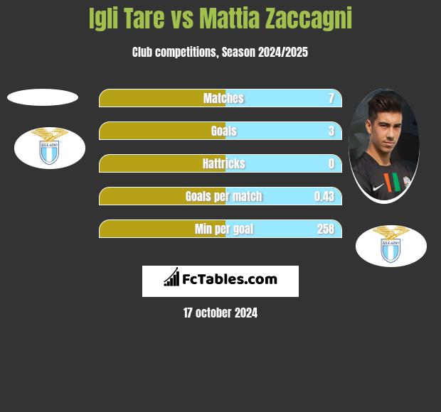 Igli Tare vs Mattia Zaccagni h2h player stats