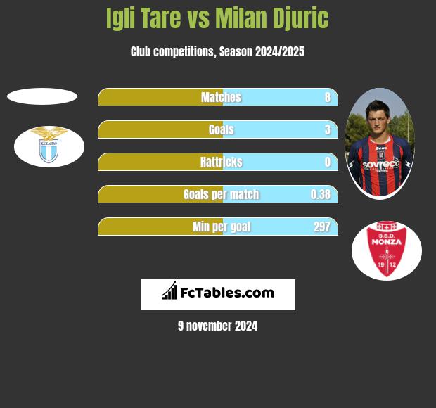 Igli Tare vs Milan Djuric h2h player stats