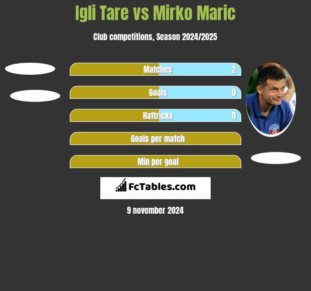 Igli Tare vs Mirko Maric h2h player stats