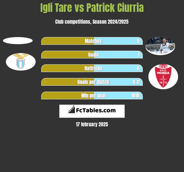 Igli Tare vs Patrick Ciurria h2h player stats