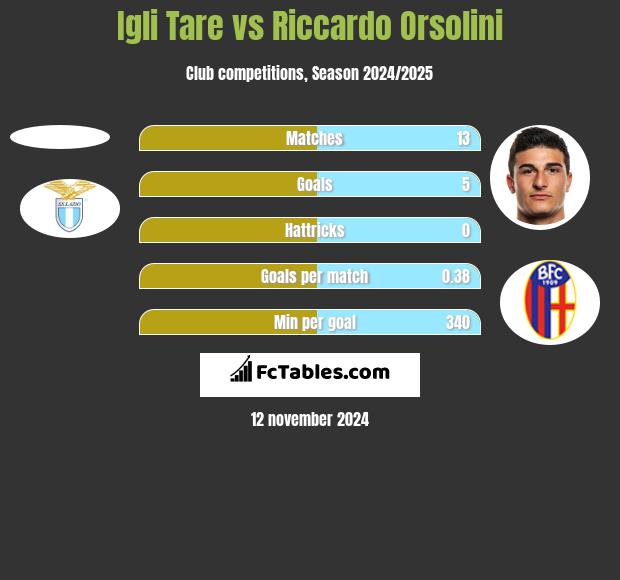 Igli Tare vs Riccardo Orsolini h2h player stats