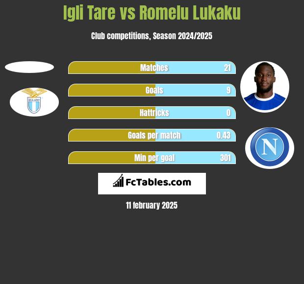 Igli Tare vs Romelu Lukaku h2h player stats