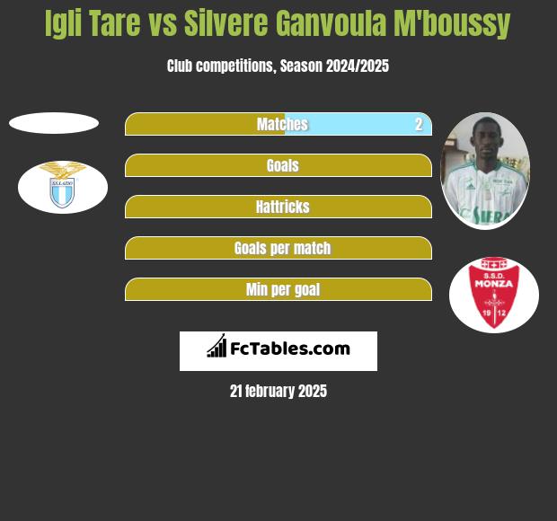 Igli Tare vs Silvere Ganvoula M'boussy h2h player stats